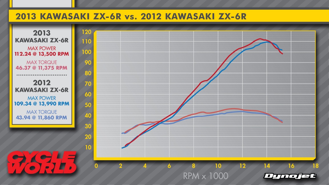 Дино тест мотоцикла Kawasaki ZX-6R 2013